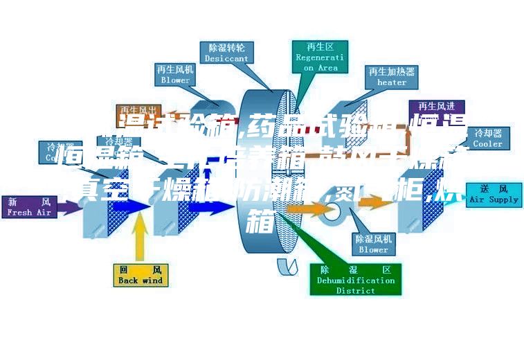 高低溫試驗箱,藥品試驗（yàn）箱（xiāng）,恒溫恒濕箱,生化培養箱（xiāng）,鼓風幹燥箱,真空幹燥（zào）箱（xiāng）,防潮箱（xiāng）,氮氣（qì）櫃,烘箱