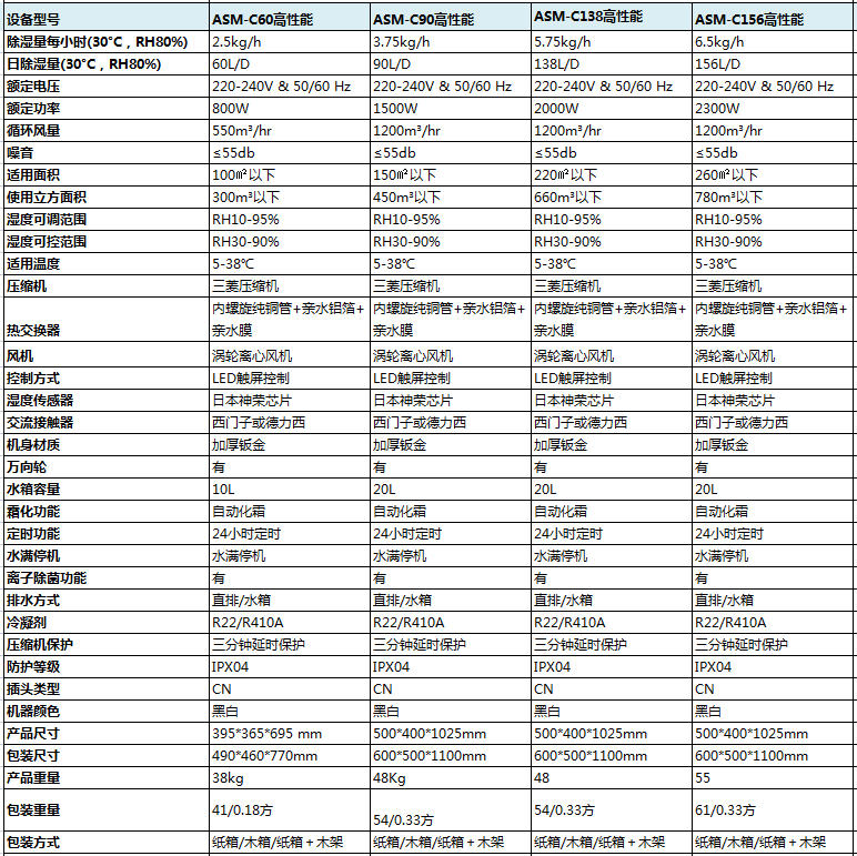 高性能商用除濕（shī）機參數