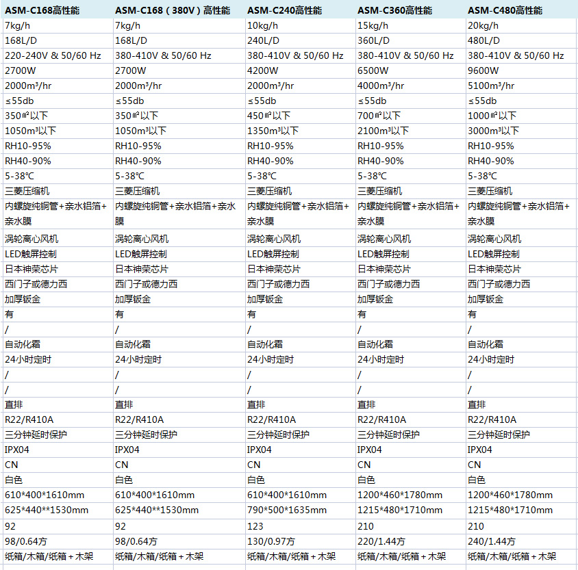 高性能（néng）商業除濕機參數說明